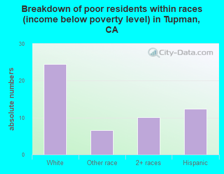 Breakdown of poor residents within races (income below poverty level) in Tupman, CA