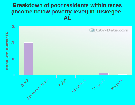 Breakdown of poor residents within races (income below poverty level) in Tuskegee, AL