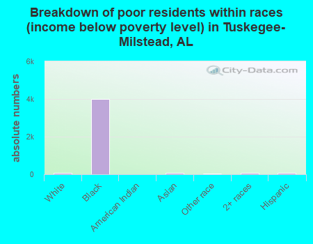 Breakdown of poor residents within races (income below poverty level) in Tuskegee-Milstead, AL