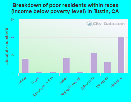 Breakdown of poor residents within races (income below poverty level) in Tustin, CA