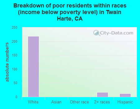 Breakdown of poor residents within races (income below poverty level) in Twain Harte, CA