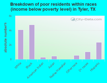 Breakdown of poor residents within races (income below poverty level) in Tyler, TX