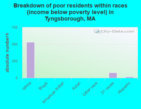 Breakdown of poor residents within races (income below poverty level) in Tyngsborough, MA