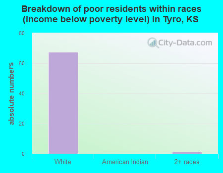 Breakdown of poor residents within races (income below poverty level) in Tyro, KS