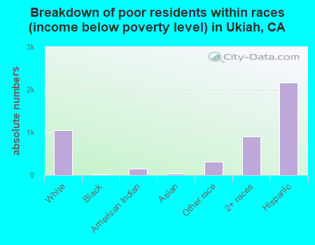 Breakdown of poor residents within races (income below poverty level) in Ukiah, CA