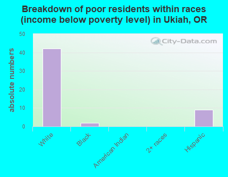 Breakdown of poor residents within races (income below poverty level) in Ukiah, OR