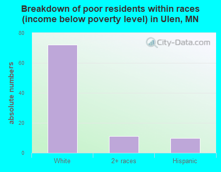 Breakdown of poor residents within races (income below poverty level) in Ulen, MN