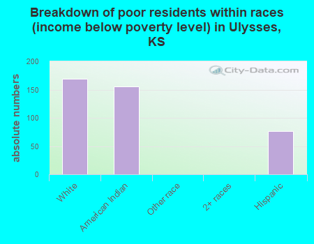 Breakdown of poor residents within races (income below poverty level) in Ulysses, KS