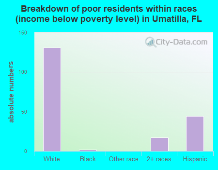Breakdown of poor residents within races (income below poverty level) in Umatilla, FL