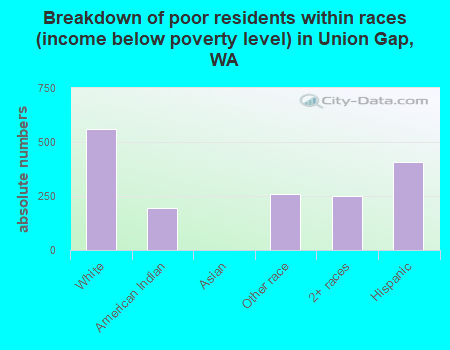 Breakdown of poor residents within races (income below poverty level) in Union Gap, WA