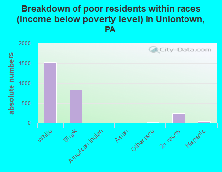 Breakdown of poor residents within races (income below poverty level) in Uniontown, PA