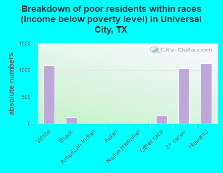 Breakdown of poor residents within races (income below poverty level) in Universal City, TX