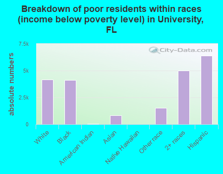 Breakdown of poor residents within races (income below poverty level) in University, FL