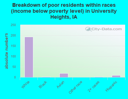 Breakdown of poor residents within races (income below poverty level) in University Heights, IA