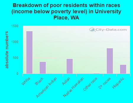 Breakdown of poor residents within races (income below poverty level) in University Place, WA