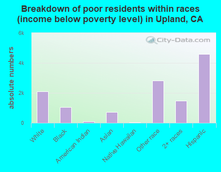 Breakdown of poor residents within races (income below poverty level) in Upland, CA