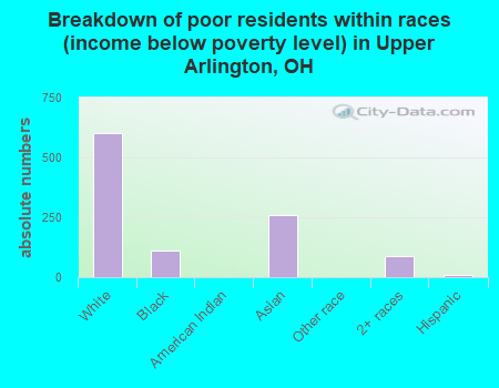 Breakdown of poor residents within races (income below poverty level) in Upper Arlington, OH