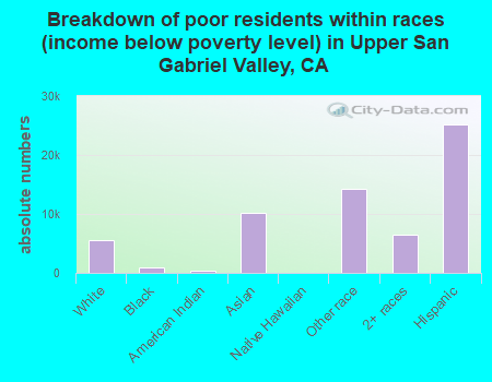 Breakdown of poor residents within races (income below poverty level) in Upper San Gabriel Valley, CA