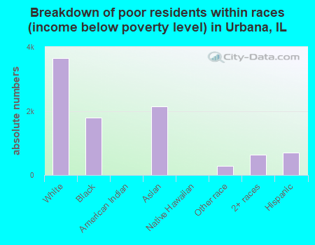 Breakdown of poor residents within races (income below poverty level) in Urbana, IL