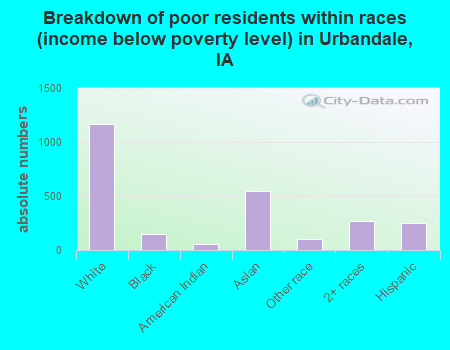 Breakdown of poor residents within races (income below poverty level) in Urbandale, IA
