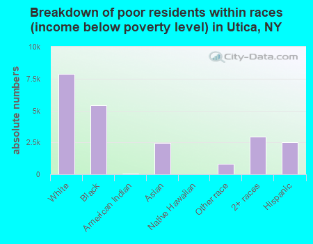 Breakdown of poor residents within races (income below poverty level) in Utica, NY