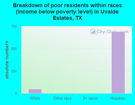 Breakdown of poor residents within races (income below poverty level) in Uvalde Estates, TX