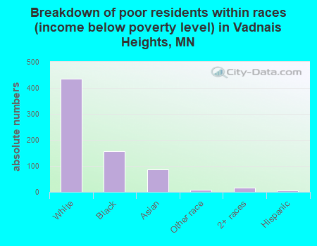 Breakdown of poor residents within races (income below poverty level) in Vadnais Heights, MN
