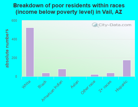 Breakdown of poor residents within races (income below poverty level) in Vail, AZ