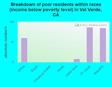 Breakdown of poor residents within races (income below poverty level) in Val Verde, CA