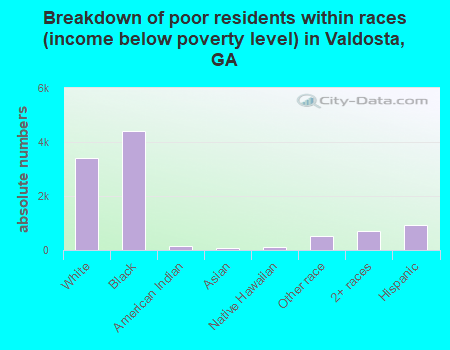 Breakdown of poor residents within races (income below poverty level) in Valdosta, GA