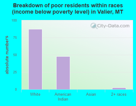 Breakdown of poor residents within races (income below poverty level) in Valier, MT