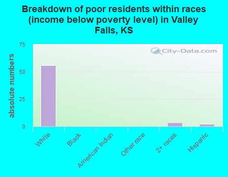 Breakdown of poor residents within races (income below poverty level) in Valley Falls, KS