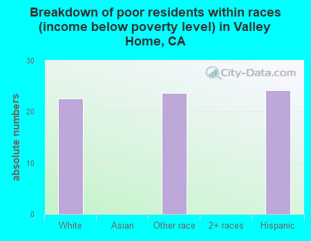 Breakdown of poor residents within races (income below poverty level) in Valley Home, CA