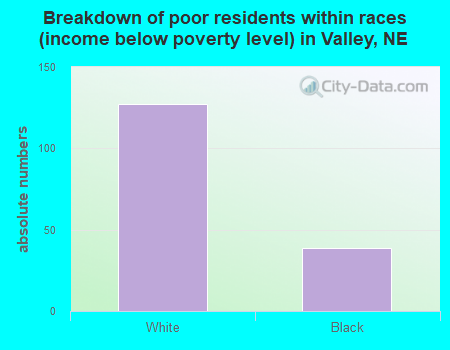 Breakdown of poor residents within races (income below poverty level) in Valley, NE