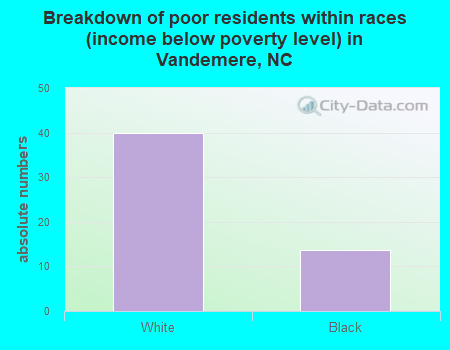 Breakdown of poor residents within races (income below poverty level) in Vandemere, NC