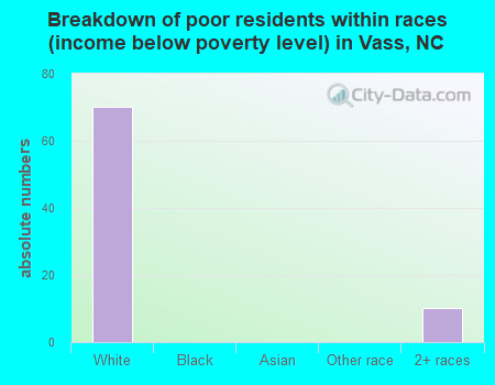 Breakdown of poor residents within races (income below poverty level) in Vass, NC