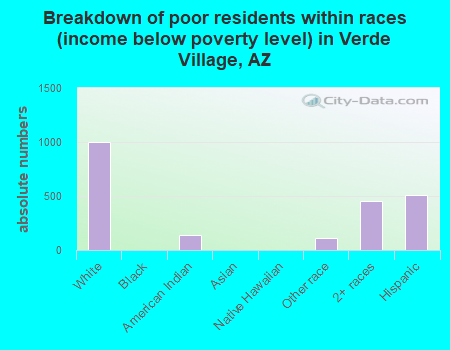 Breakdown of poor residents within races (income below poverty level) in Verde Village, AZ