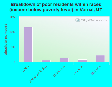 Breakdown of poor residents within races (income below poverty level) in Vernal, UT