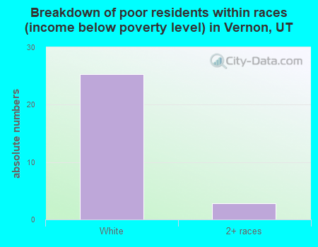 Breakdown of poor residents within races (income below poverty level) in Vernon, UT