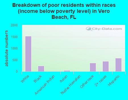 Breakdown of poor residents within races (income below poverty level) in Vero Beach, FL