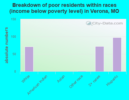 Breakdown of poor residents within races (income below poverty level) in Verona, MO