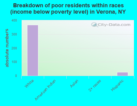 Breakdown of poor residents within races (income below poverty level) in Verona, NY