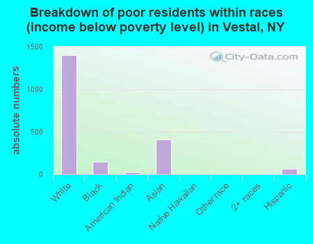 Breakdown of poor residents within races (income below poverty level) in Vestal, NY