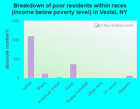 Breakdown of poor residents within races (income below poverty level) in Vestal, NY