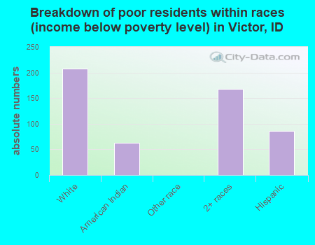 Breakdown of poor residents within races (income below poverty level) in Victor, ID