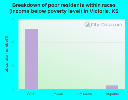 Breakdown of poor residents within races (income below poverty level) in Victoria, KS