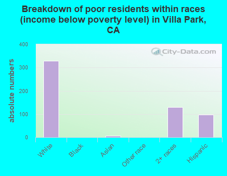Breakdown of poor residents within races (income below poverty level) in Villa Park, CA