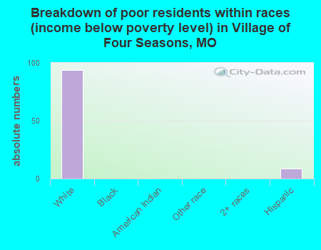 Breakdown of poor residents within races (income below poverty level) in Village of Four Seasons, MO