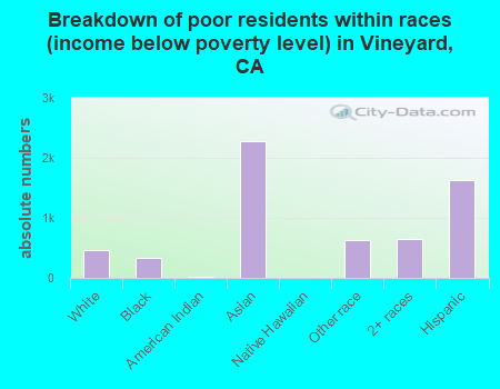 Breakdown of poor residents within races (income below poverty level) in Vineyard, CA