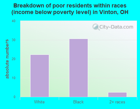 Breakdown of poor residents within races (income below poverty level) in Vinton, OH